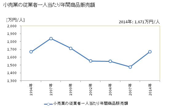 グラフ 年次 宇和島市(ｳﾜｼﾞﾏｼ 愛媛県)の商業の状況 小売業の従業者一人当たり年間商品販売額
