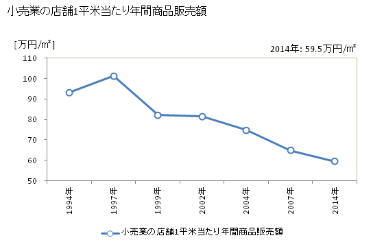 グラフ 年次 宇和島市(ｳﾜｼﾞﾏｼ 愛媛県)の商業の状況 小売業の店舗1平米当たり年間商品販売額