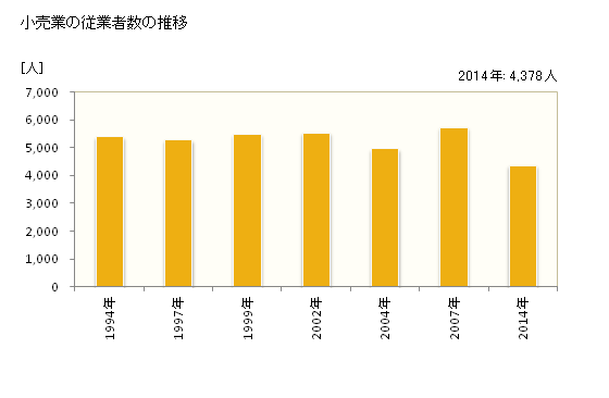 グラフ 年次 宇和島市(ｳﾜｼﾞﾏｼ 愛媛県)の商業の状況 小売業の従業者数の推移