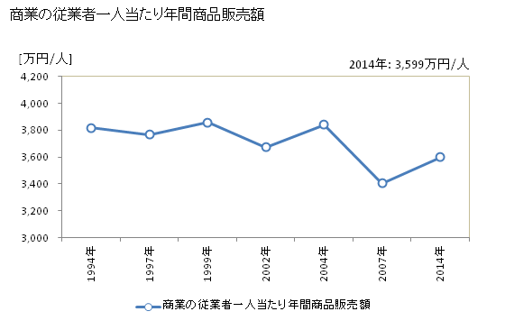グラフ 年次 宇和島市(ｳﾜｼﾞﾏｼ 愛媛県)の商業の状況 商業の従業者一人当たり年間商品販売額
