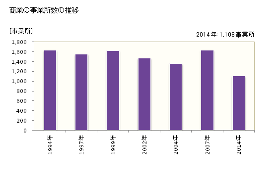 グラフ 年次 宇和島市(ｳﾜｼﾞﾏｼ 愛媛県)の商業の状況 商業の事業所数の推移