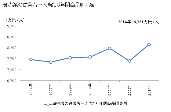 グラフ 年次 宇和島市(ｳﾜｼﾞﾏｼ 愛媛県)の商業の状況 卸売業の従業者一人当たり年間商品販売額