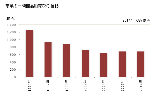 グラフ 年次 八幡浜市(ﾔﾜﾀﾊﾏｼ 愛媛県)の商業の状況 商業の年間商品販売額の推移