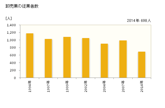 グラフ 年次 八幡浜市(ﾔﾜﾀﾊﾏｼ 愛媛県)の商業の状況 卸売業の従業者数