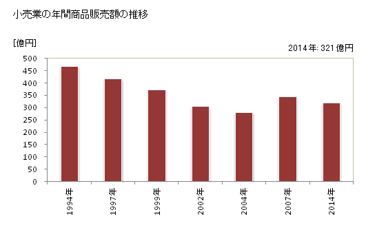 グラフ 年次 八幡浜市(ﾔﾜﾀﾊﾏｼ 愛媛県)の商業の状況 小売業の年間商品販売額の推移