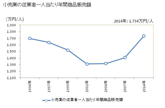 グラフ 年次 八幡浜市(ﾔﾜﾀﾊﾏｼ 愛媛県)の商業の状況 小売業の従業者一人当たり年間商品販売額