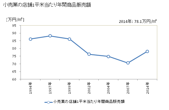 グラフ 年次 八幡浜市(ﾔﾜﾀﾊﾏｼ 愛媛県)の商業の状況 小売業の店舗1平米当たり年間商品販売額