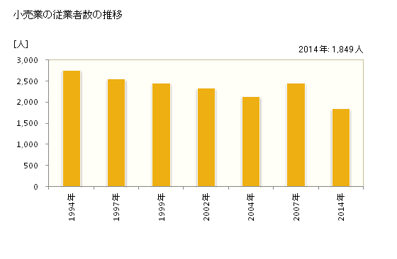 グラフ 年次 八幡浜市(ﾔﾜﾀﾊﾏｼ 愛媛県)の商業の状況 小売業の従業者数の推移