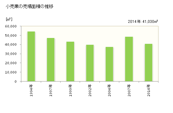 グラフ 年次 八幡浜市(ﾔﾜﾀﾊﾏｼ 愛媛県)の商業の状況 小売業の売場面積の推移