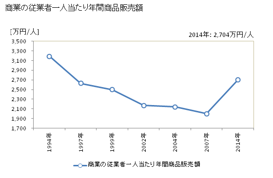 グラフ 年次 八幡浜市(ﾔﾜﾀﾊﾏｼ 愛媛県)の商業の状況 商業の従業者一人当たり年間商品販売額