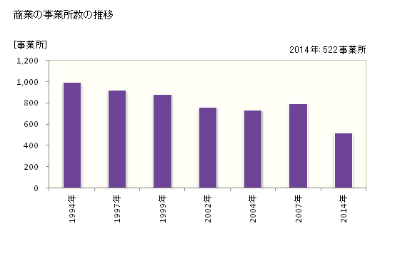 グラフ 年次 八幡浜市(ﾔﾜﾀﾊﾏｼ 愛媛県)の商業の状況 商業の事業所数の推移