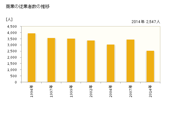 グラフ 年次 八幡浜市(ﾔﾜﾀﾊﾏｼ 愛媛県)の商業の状況 商業の従業者数の推移