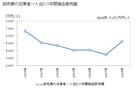 グラフ 年次 八幡浜市(ﾔﾜﾀﾊﾏｼ 愛媛県)の商業の状況 卸売業の従業者一人当たり年間商品販売額