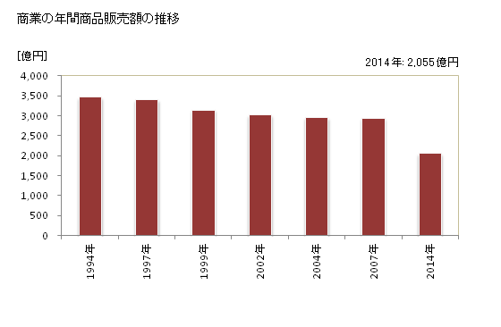 グラフ 年次 新居浜市(ﾆｲﾊﾏｼ 愛媛県)の商業の状況 商業の年間商品販売額の推移