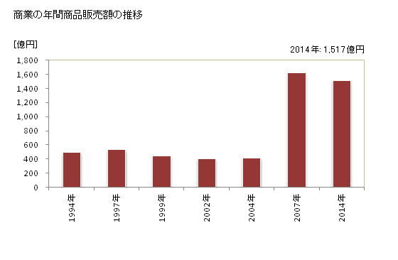 グラフ 年次 西条市(ｻｲｼﾞｮｳｼ 愛媛県)の商業の状況 商業の年間商品販売額の推移