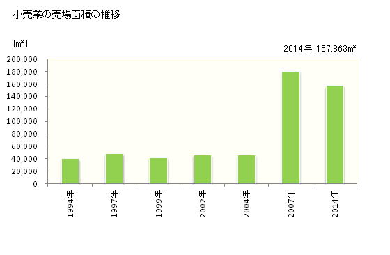 グラフ 年次 西条市(ｻｲｼﾞｮｳｼ 愛媛県)の商業の状況 小売業の売場面積の推移