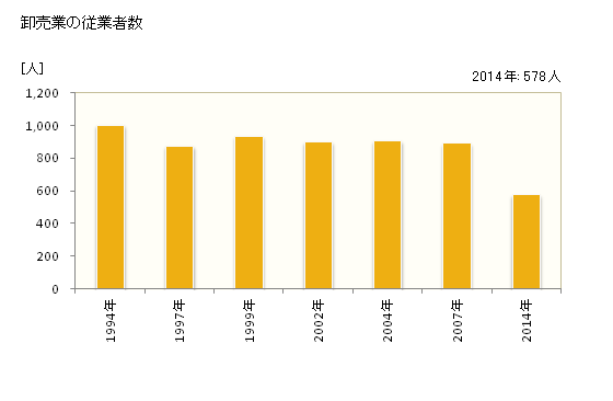 グラフ 年次 大洲市(ｵｵｽﾞｼ 愛媛県)の商業の状況 卸売業の従業者数