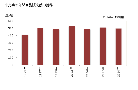 グラフ 年次 大洲市(ｵｵｽﾞｼ 愛媛県)の商業の状況 小売業の年間商品販売額の推移