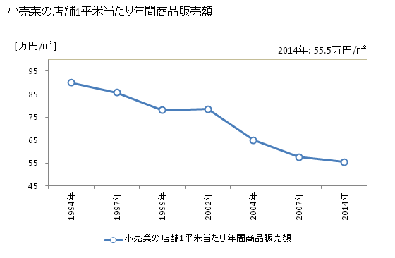 グラフ 年次 大洲市(ｵｵｽﾞｼ 愛媛県)の商業の状況 小売業の店舗1平米当たり年間商品販売額