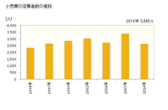 グラフ 年次 大洲市(ｵｵｽﾞｼ 愛媛県)の商業の状況 小売業の従業者数の推移