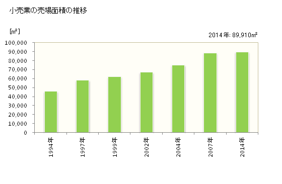 グラフ 年次 大洲市(ｵｵｽﾞｼ 愛媛県)の商業の状況 小売業の売場面積の推移