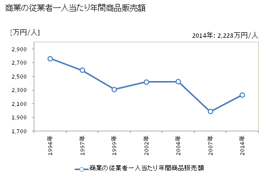 グラフ 年次 大洲市(ｵｵｽﾞｼ 愛媛県)の商業の状況 商業の従業者一人当たり年間商品販売額