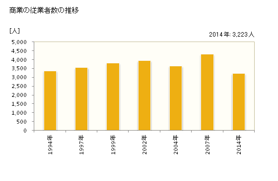 グラフ 年次 大洲市(ｵｵｽﾞｼ 愛媛県)の商業の状況 商業の従業者数の推移