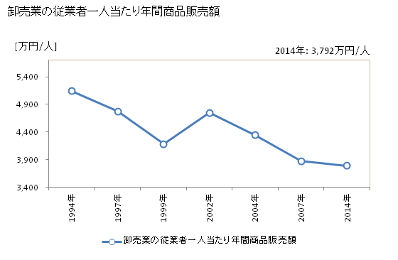 グラフ 年次 大洲市(ｵｵｽﾞｼ 愛媛県)の商業の状況 卸売業の従業者一人当たり年間商品販売額