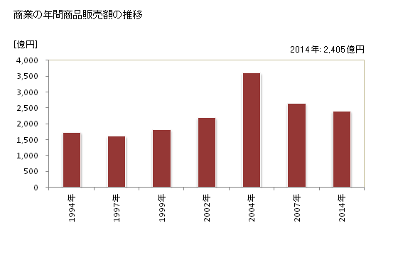 グラフ 年次 四国中央市(ｼｺｸﾁｭｳｵｳｼ 愛媛県)の商業の状況 商業の年間商品販売額の推移