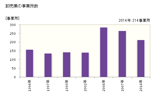 グラフ 年次 四国中央市(ｼｺｸﾁｭｳｵｳｼ 愛媛県)の商業の状況 卸売業の事業所数