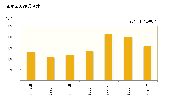 グラフ 年次 四国中央市(ｼｺｸﾁｭｳｵｳｼ 愛媛県)の商業の状況 卸売業の従業者数