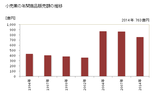 グラフ 年次 四国中央市(ｼｺｸﾁｭｳｵｳｼ 愛媛県)の商業の状況 小売業の年間商品販売額の推移