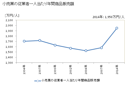 グラフ 年次 四国中央市(ｼｺｸﾁｭｳｵｳｼ 愛媛県)の商業の状況 小売業の従業者一人当たり年間商品販売額