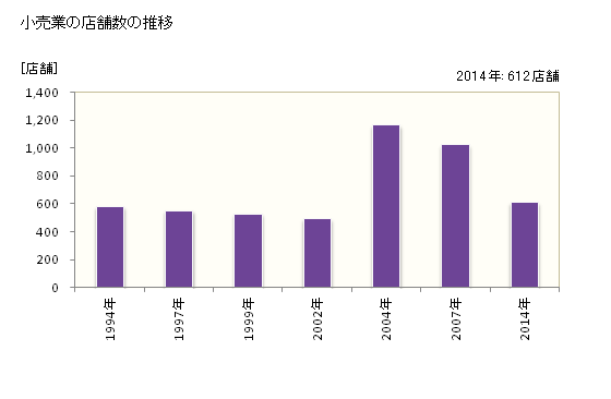 グラフ 年次 四国中央市(ｼｺｸﾁｭｳｵｳｼ 愛媛県)の商業の状況 小売業の店舗数の推移