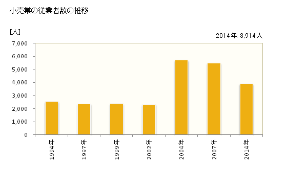グラフ 年次 四国中央市(ｼｺｸﾁｭｳｵｳｼ 愛媛県)の商業の状況 小売業の従業者数の推移