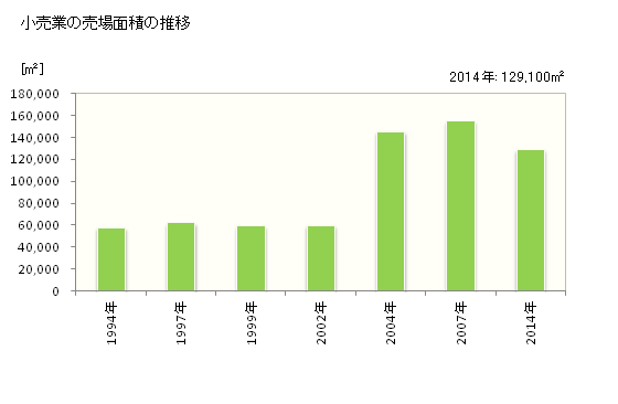 グラフ 年次 四国中央市(ｼｺｸﾁｭｳｵｳｼ 愛媛県)の商業の状況 小売業の売場面積の推移