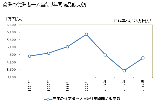グラフ 年次 四国中央市(ｼｺｸﾁｭｳｵｳｼ 愛媛県)の商業の状況 商業の従業者一人当たり年間商品販売額