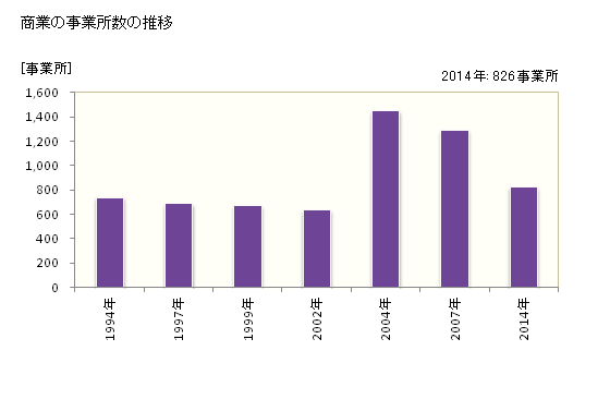 グラフ 年次 四国中央市(ｼｺｸﾁｭｳｵｳｼ 愛媛県)の商業の状況 商業の事業所数の推移