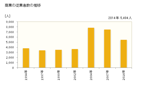 グラフ 年次 四国中央市(ｼｺｸﾁｭｳｵｳｼ 愛媛県)の商業の状況 商業の従業者数の推移