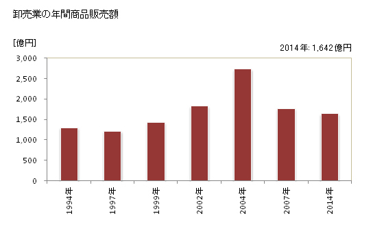 グラフ 年次 四国中央市(ｼｺｸﾁｭｳｵｳｼ 愛媛県)の商業の状況 卸売業の年間商品販売額