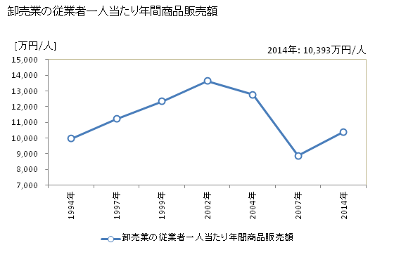 グラフ 年次 四国中央市(ｼｺｸﾁｭｳｵｳｼ 愛媛県)の商業の状況 卸売業の従業者一人当たり年間商品販売額