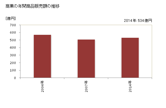 グラフ 年次 西予市(ｾｲﾖｼ 愛媛県)の商業の状況 商業の年間商品販売額の推移