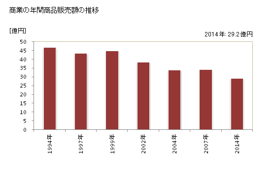 グラフ 年次 上島町(ｶﾐｼﾞﾏﾁｮｳ 愛媛県)の商業の状況 商業の年間商品販売額の推移