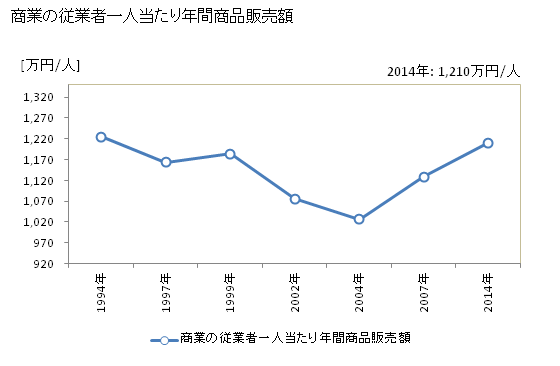 グラフ 年次 上島町(ｶﾐｼﾞﾏﾁｮｳ 愛媛県)の商業の状況 商業の従業者一人当たり年間商品販売額