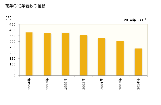 グラフ 年次 上島町(ｶﾐｼﾞﾏﾁｮｳ 愛媛県)の商業の状況 商業の従業者数の推移