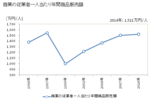 グラフ 年次 久万高原町(ｸﾏｺｳｹﾞﾝﾁｮｳ 愛媛県)の商業の状況 商業の従業者一人当たり年間商品販売額