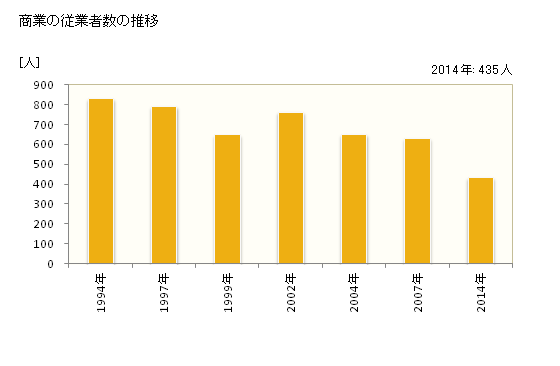 グラフ 年次 久万高原町(ｸﾏｺｳｹﾞﾝﾁｮｳ 愛媛県)の商業の状況 商業の従業者数の推移