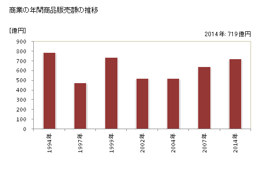 グラフ 年次 砥部町(ﾄﾍﾞﾁｮｳ 愛媛県)の商業の状況 商業の年間商品販売額の推移