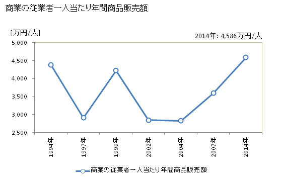 グラフ 年次 砥部町(ﾄﾍﾞﾁｮｳ 愛媛県)の商業の状況 商業の従業者一人当たり年間商品販売額