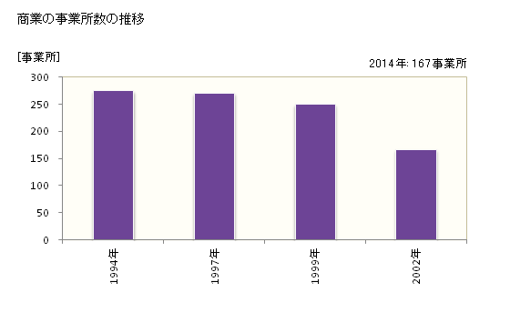 グラフ 年次 砥部町(ﾄﾍﾞﾁｮｳ 愛媛県)の商業の状況 商業の事業所数の推移